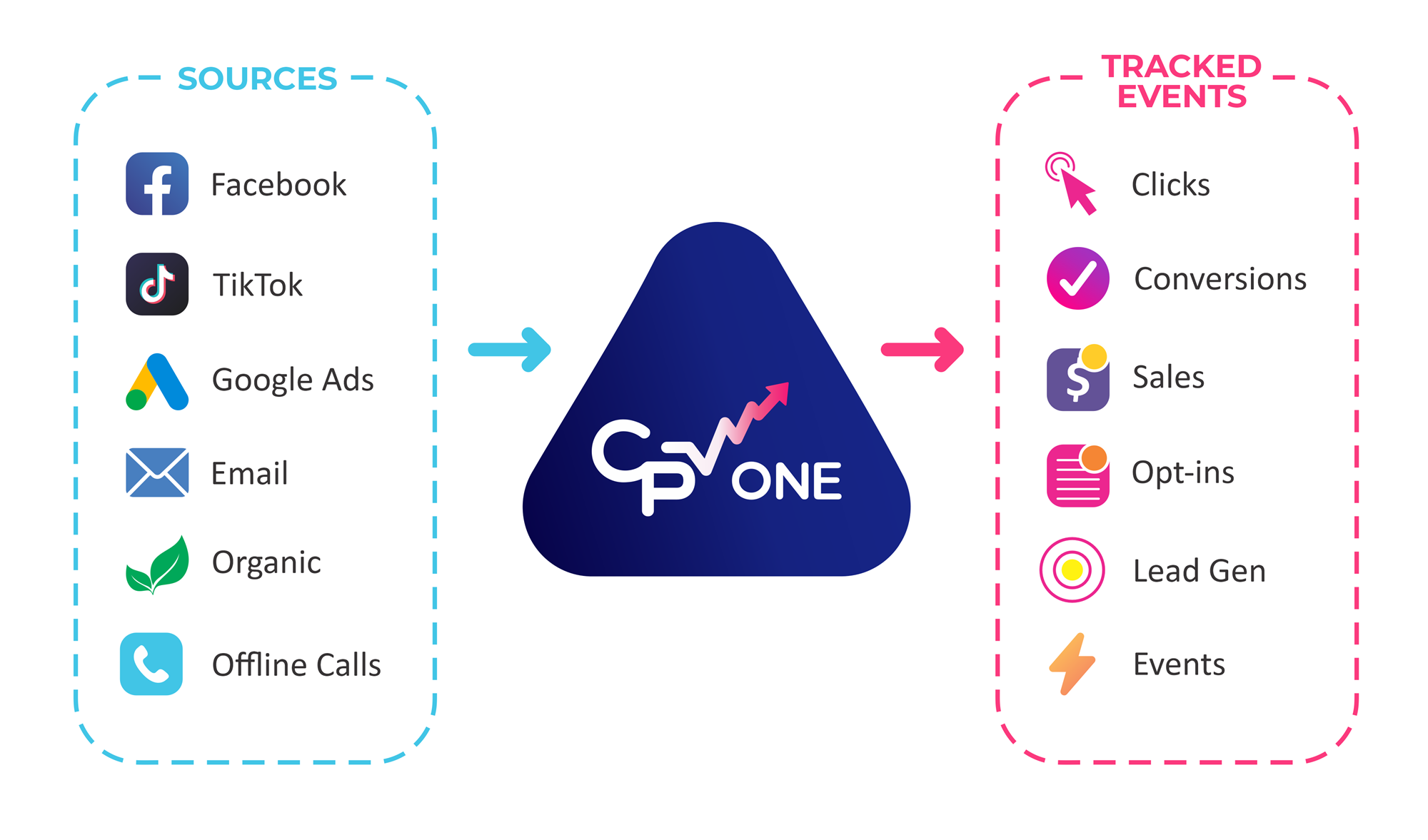 Track every click and conversion in CPV One